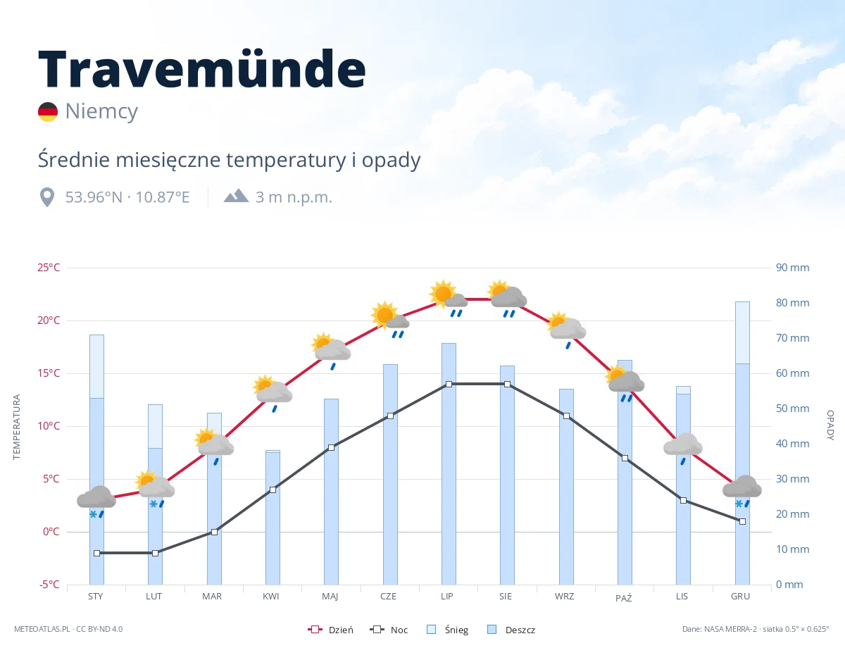 Travemünde - średnie miesięczne temperatury i opady