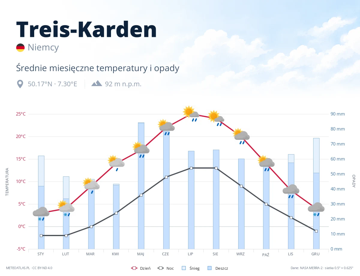 Treis-Karden - średnie miesięczne temperatury i opady
