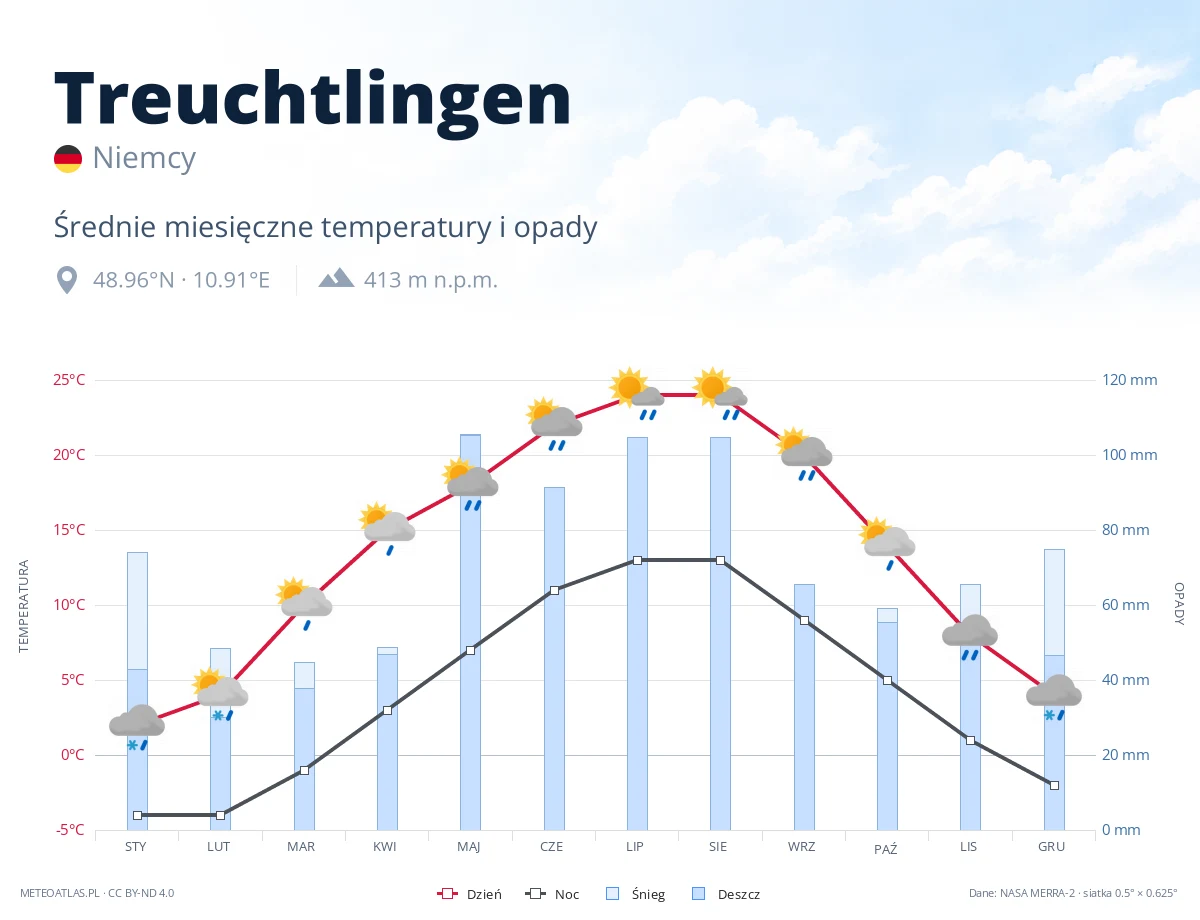 Treuchtlingen - średnie miesięczne temperatury i opady