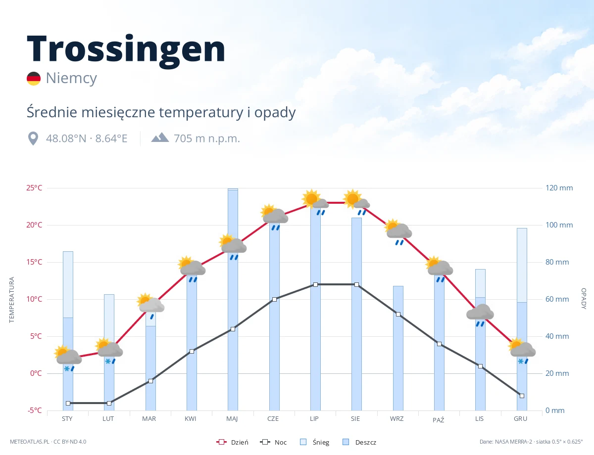 Trossingen - średnie miesięczne temperatury i opady