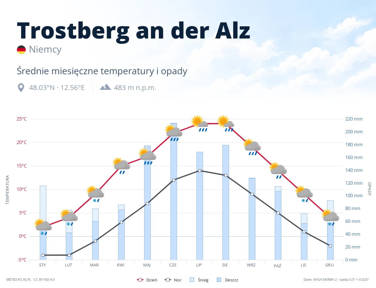 Trostberg an der Alz - średnie miesięczne temperatury i opady