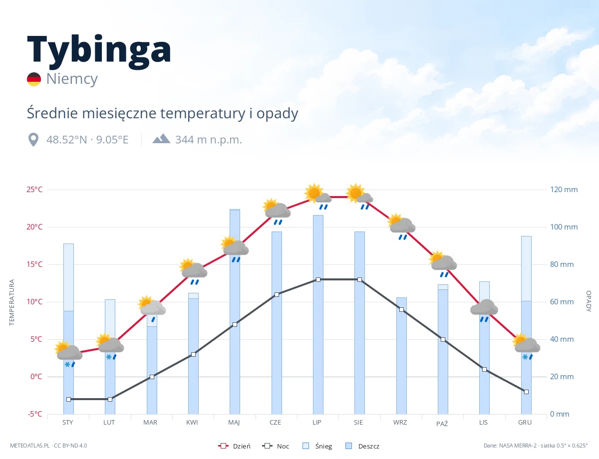 Tybinga - średnie miesięczne temperatury i opady