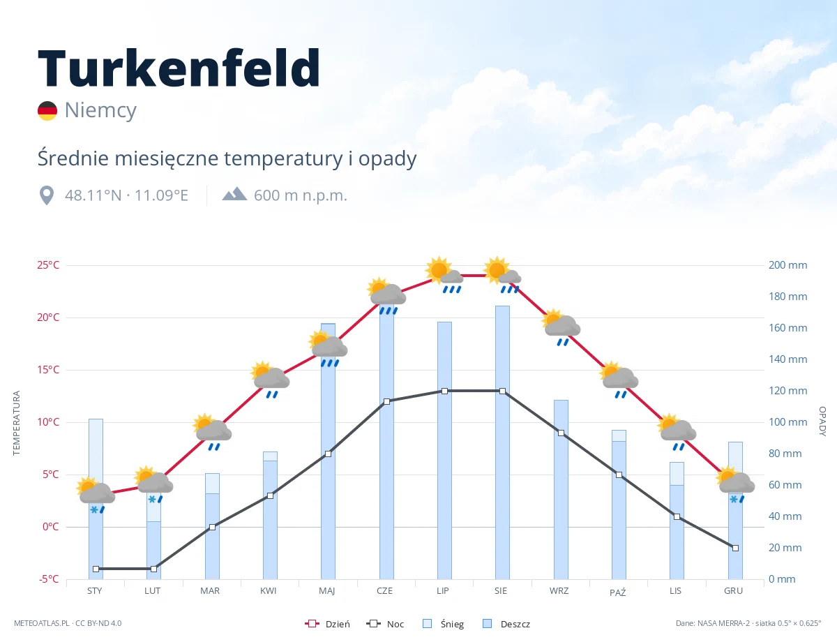 Turkenfeld - średnie miesięczne temperatury i opady