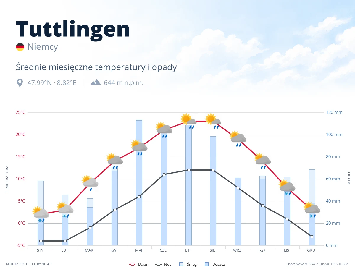 Tuttlingen - średnie miesięczne temperatury i opady