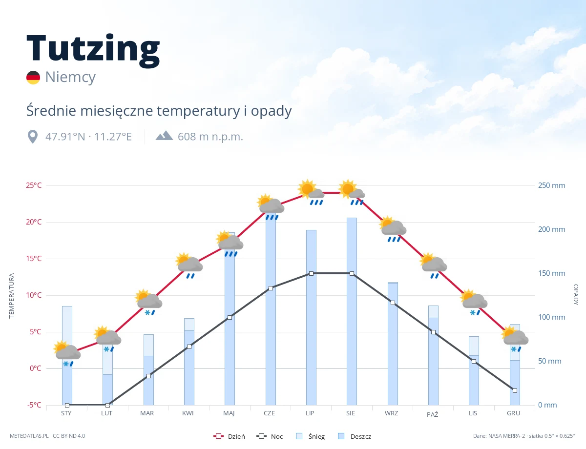Tutzing - średnie miesięczne temperatury i opady