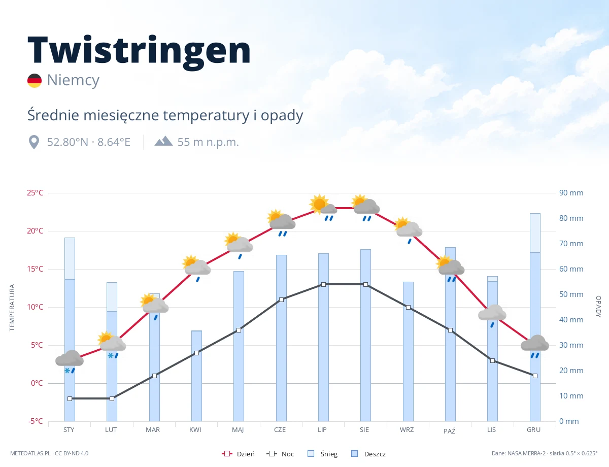 Twistringen - średnie miesięczne temperatury i opady