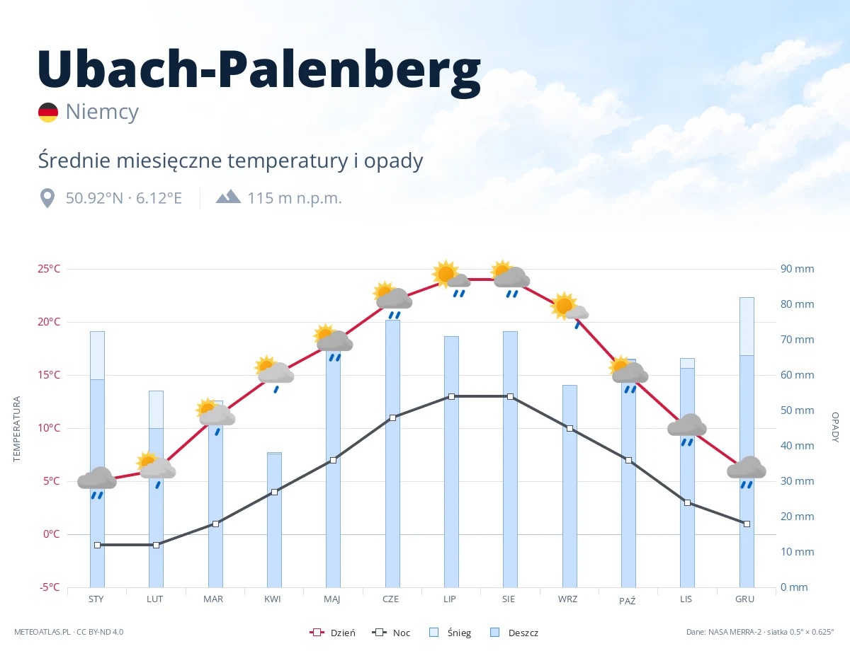 Ubach-Palenberg - średnie miesięczne temperatury i opady