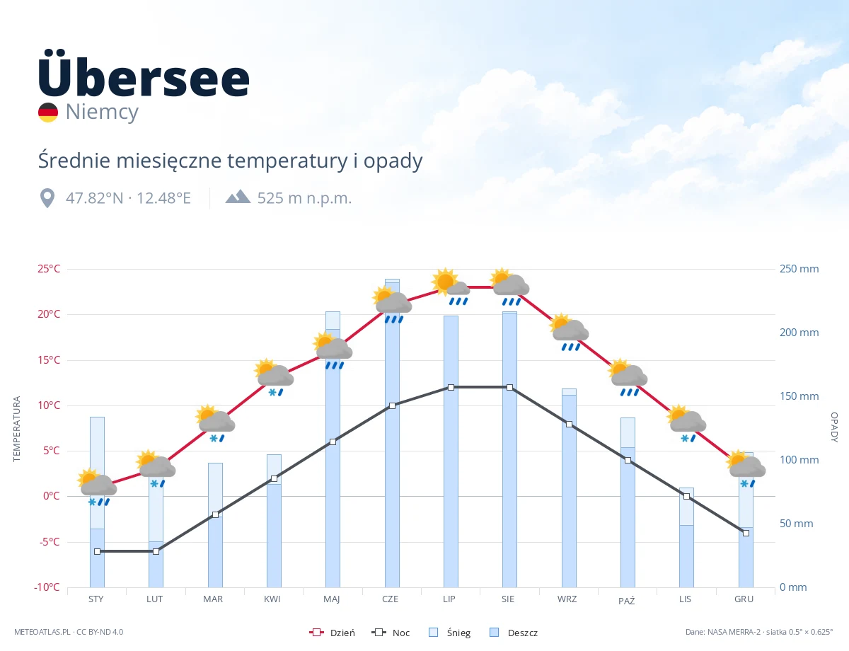 Übersee - średnie miesięczne temperatury i opady