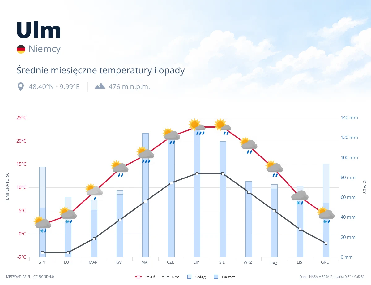 Ulm - średnie miesięczne temperatury i opady