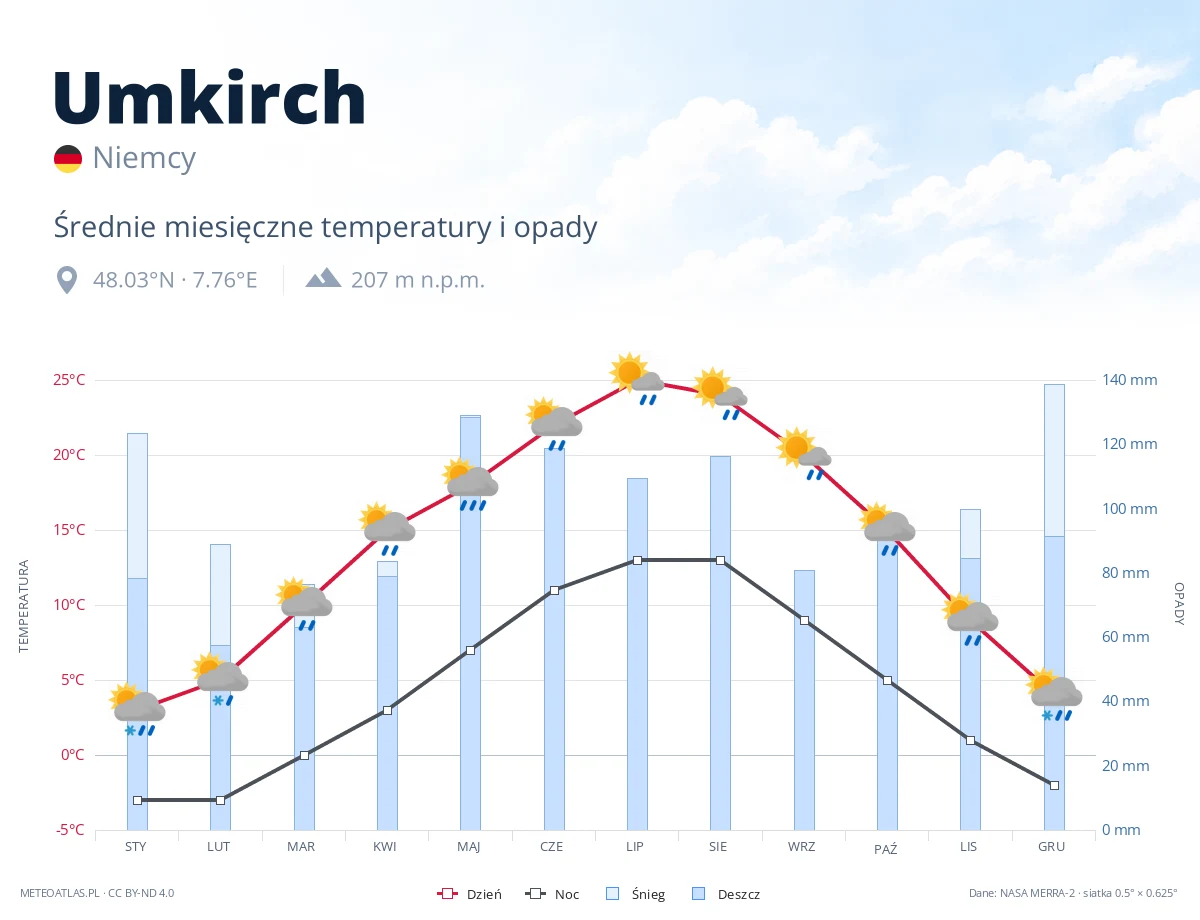 Umkirch - średnie miesięczne temperatury i opady