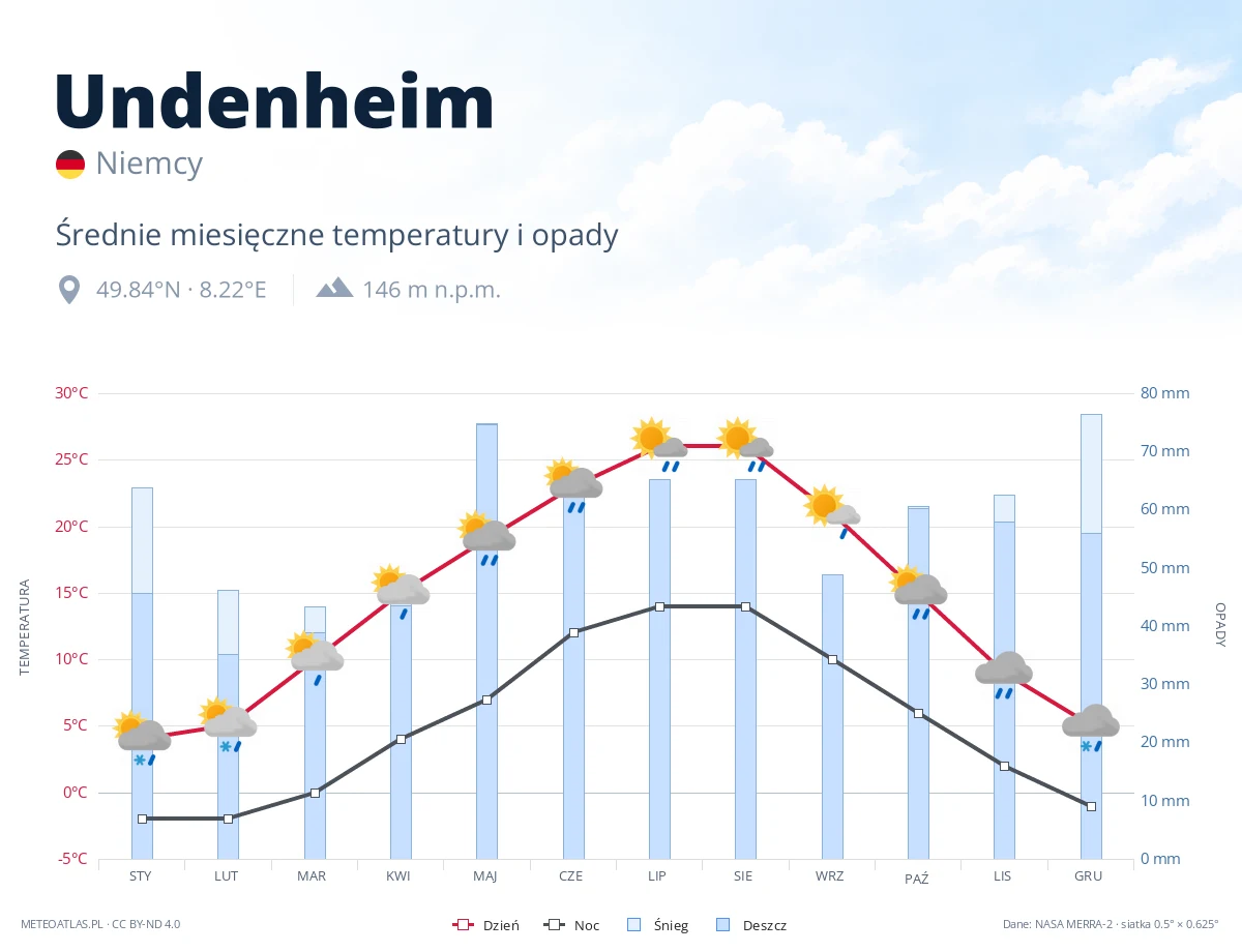 Undenheim - średnie miesięczne temperatury i opady