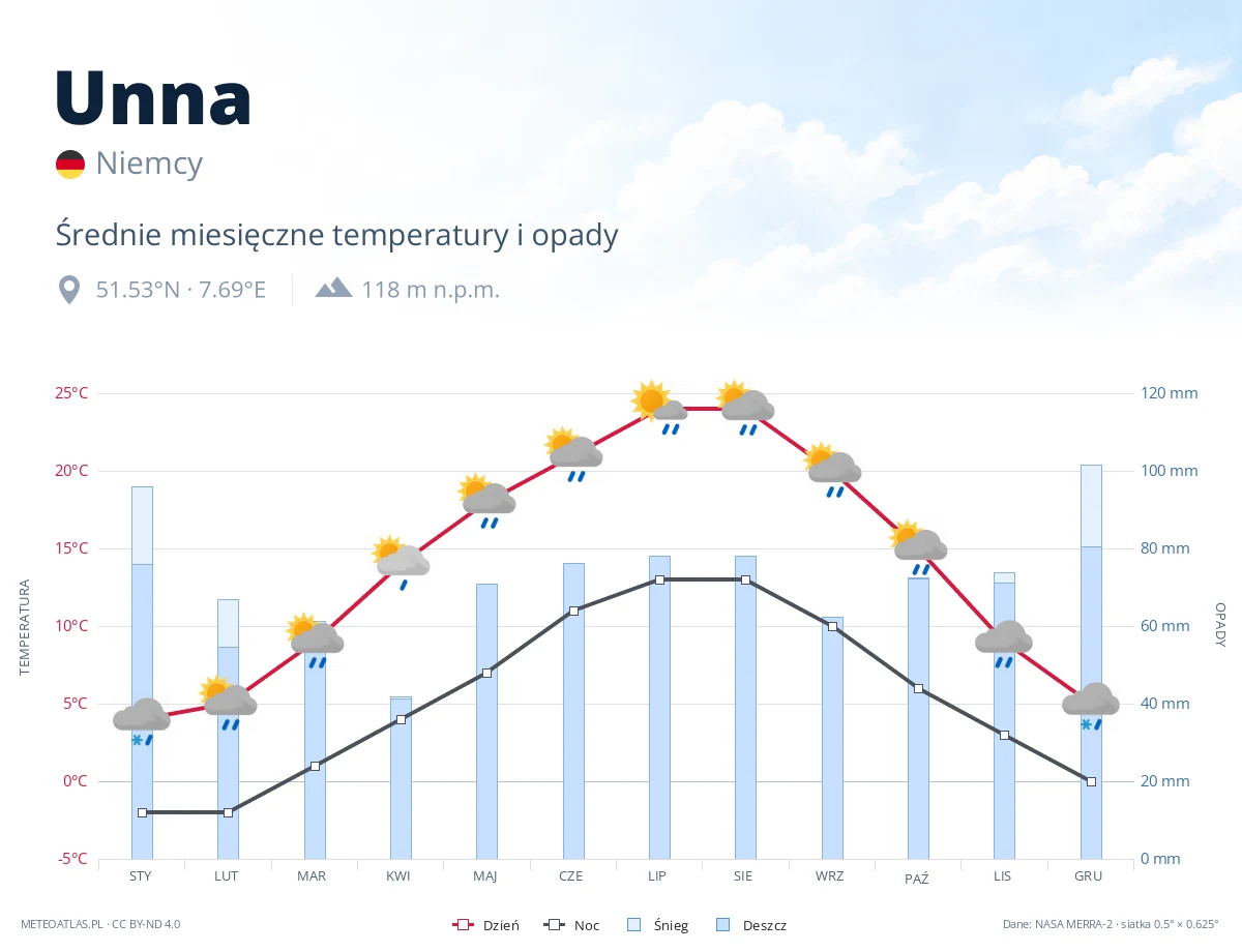 Unna - średnie miesięczne temperatury i opady