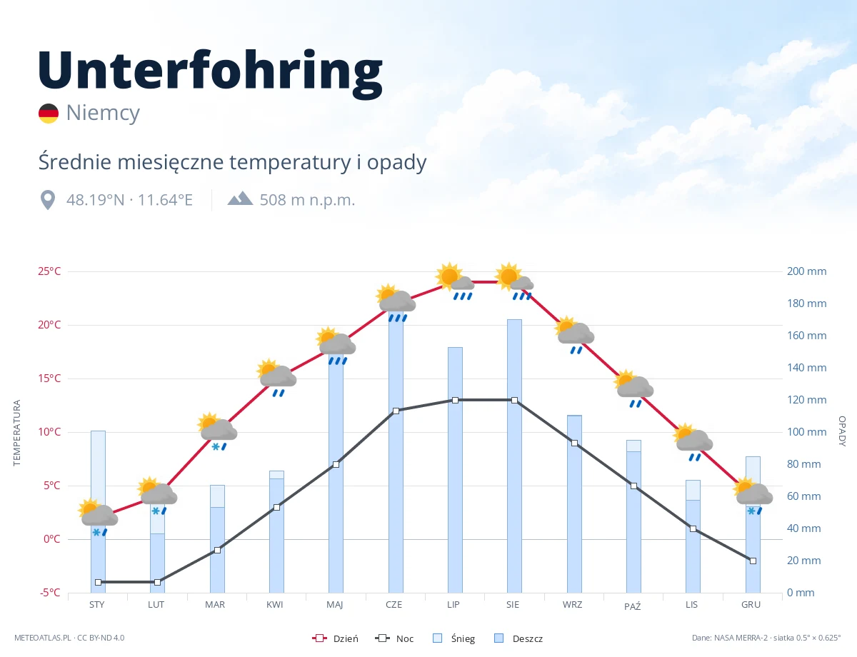 Unterfohring - średnie miesięczne temperatury i opady