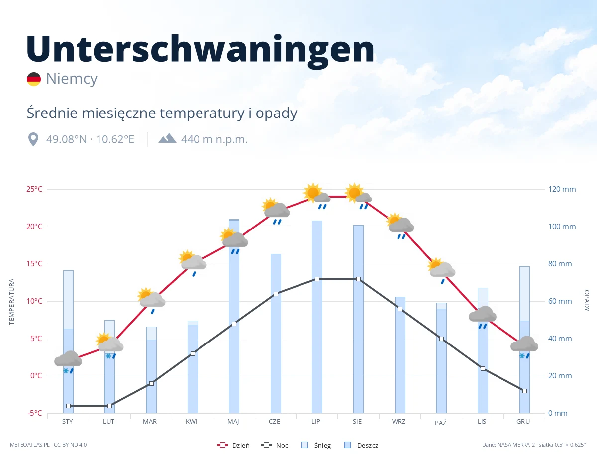 Unterschwaningen - średnie miesięczne temperatury i opady