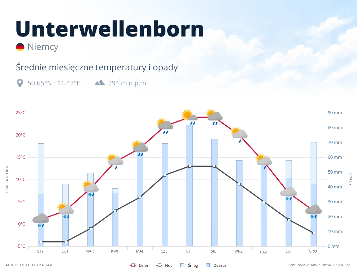 Unterwellenborn - średnie miesięczne temperatury i opady