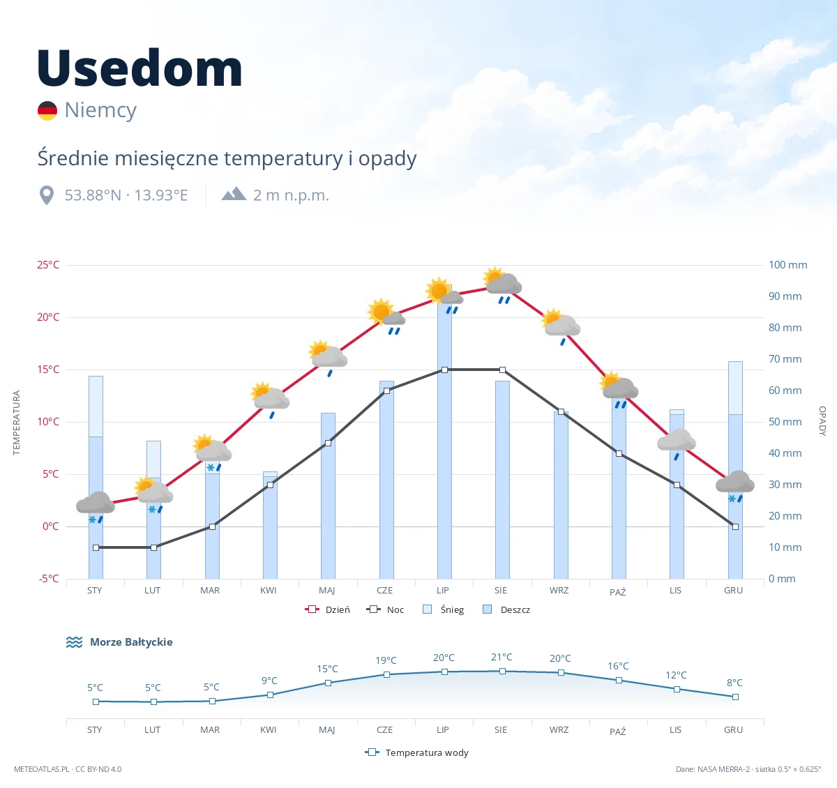 Usedom - średnie miesięczne temperatury i opady