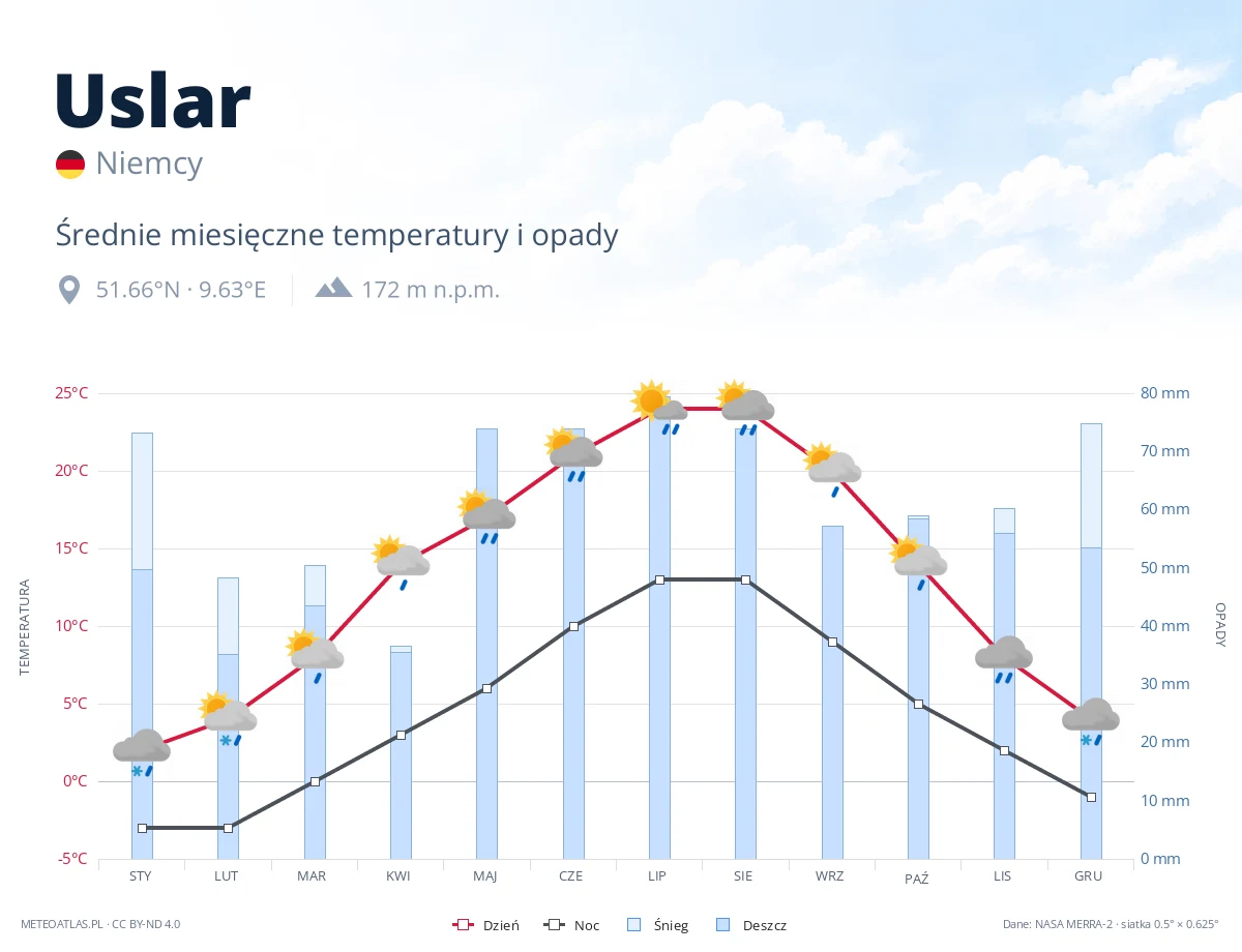 Uslar - średnie miesięczne temperatury i opady