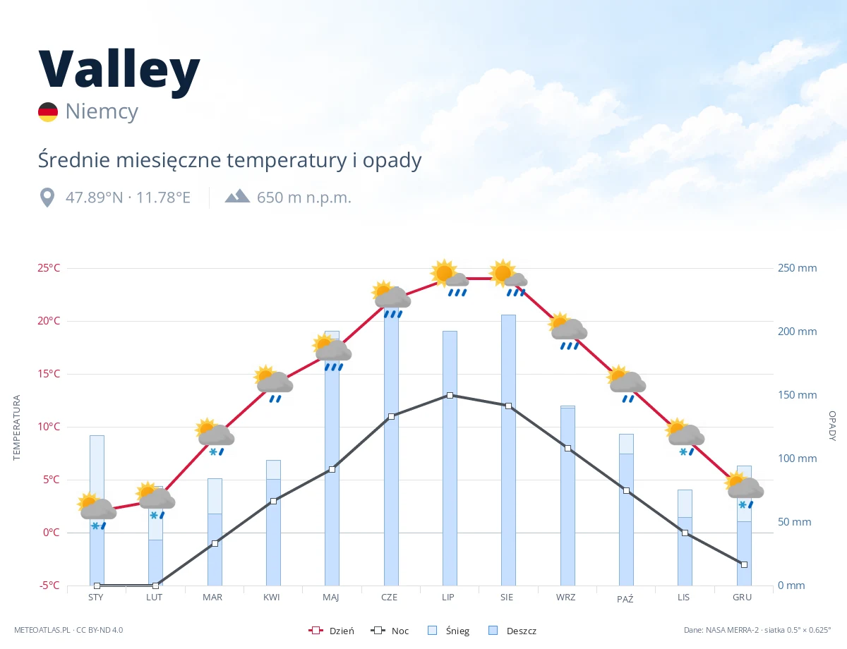 Valley - średnie miesięczne temperatury i opady