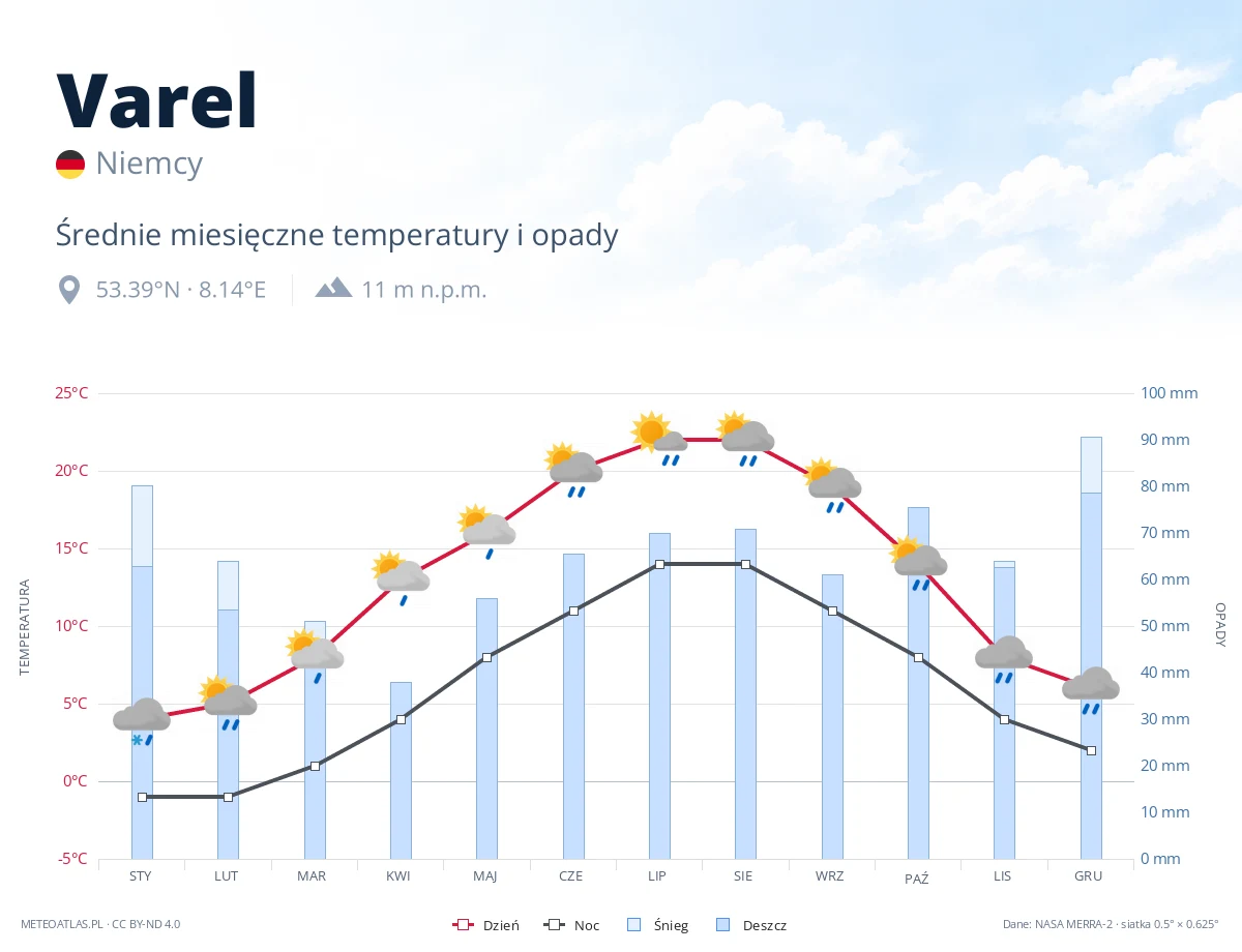 Varel - średnie miesięczne temperatury i opady