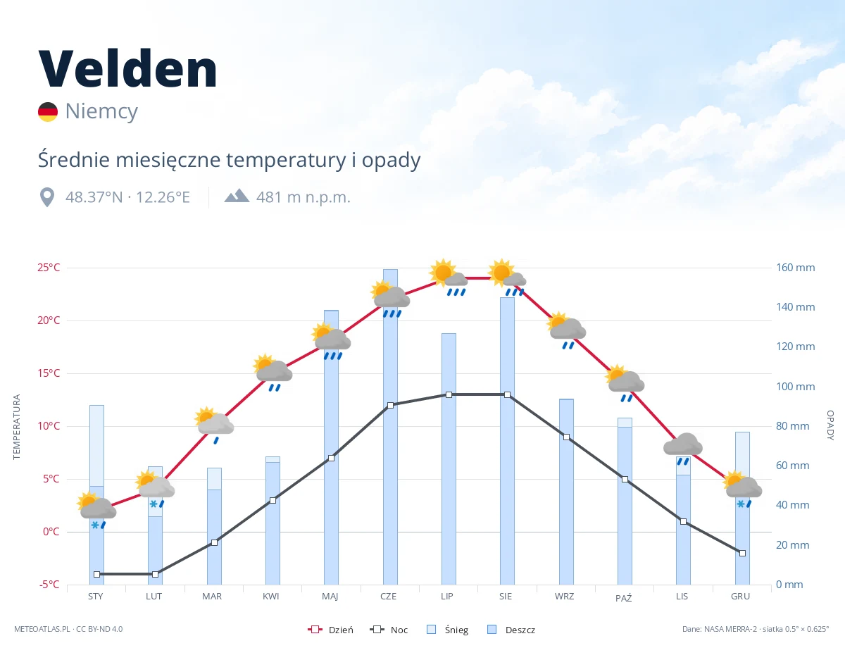 Velden - średnie miesięczne temperatury i opady