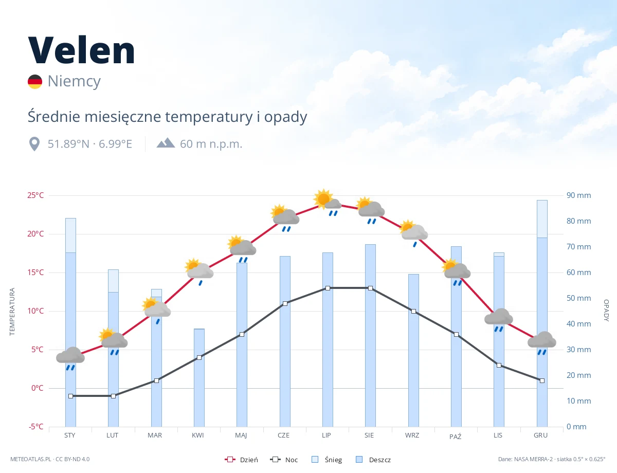 Velen - średnie miesięczne temperatury i opady
