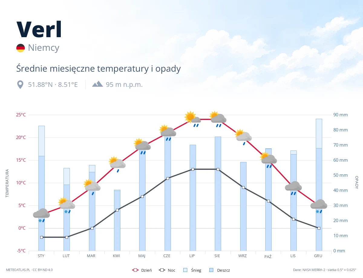 Verl - średnie miesięczne temperatury i opady