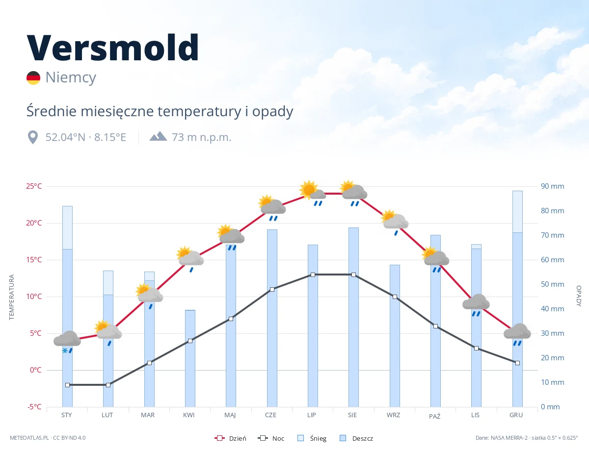 Versmold - średnie miesięczne temperatury i opady