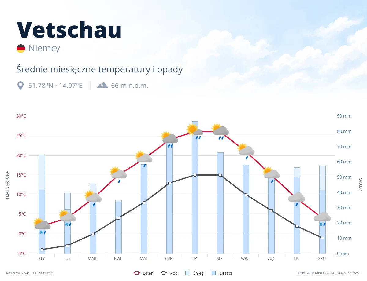 Vetschau - średnie miesięczne temperatury i opady