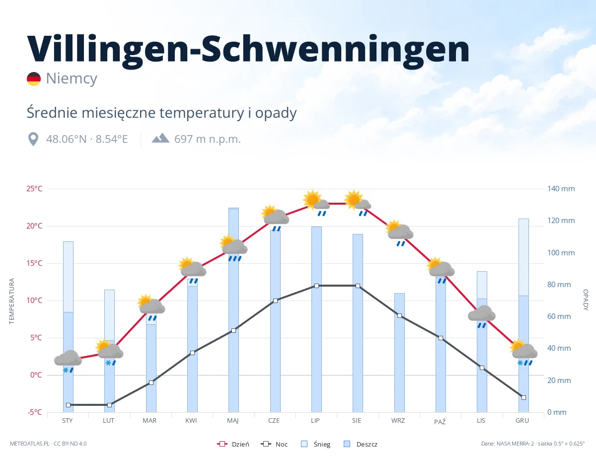 Villingen-Schwenningen - średnie miesięczne temperatury i opady