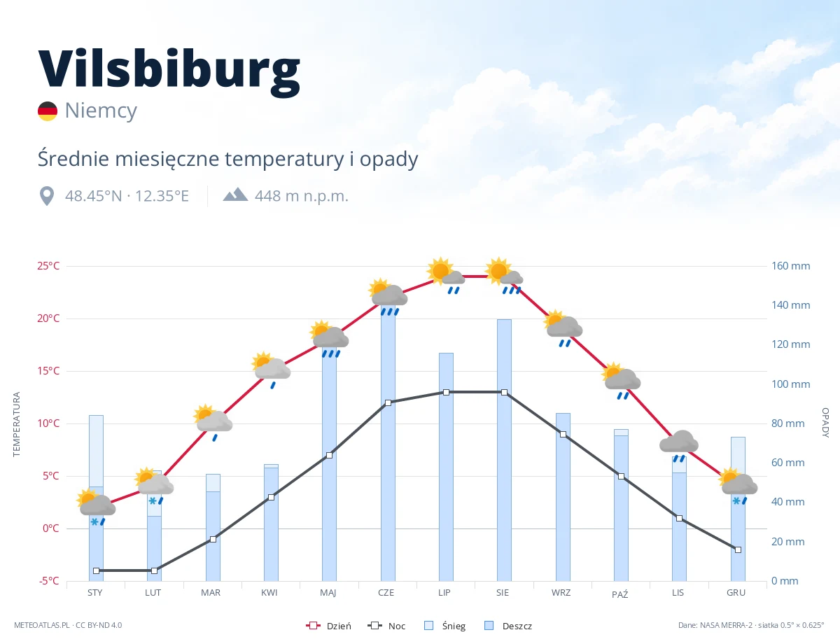Vilsbiburg - średnie miesięczne temperatury i opady