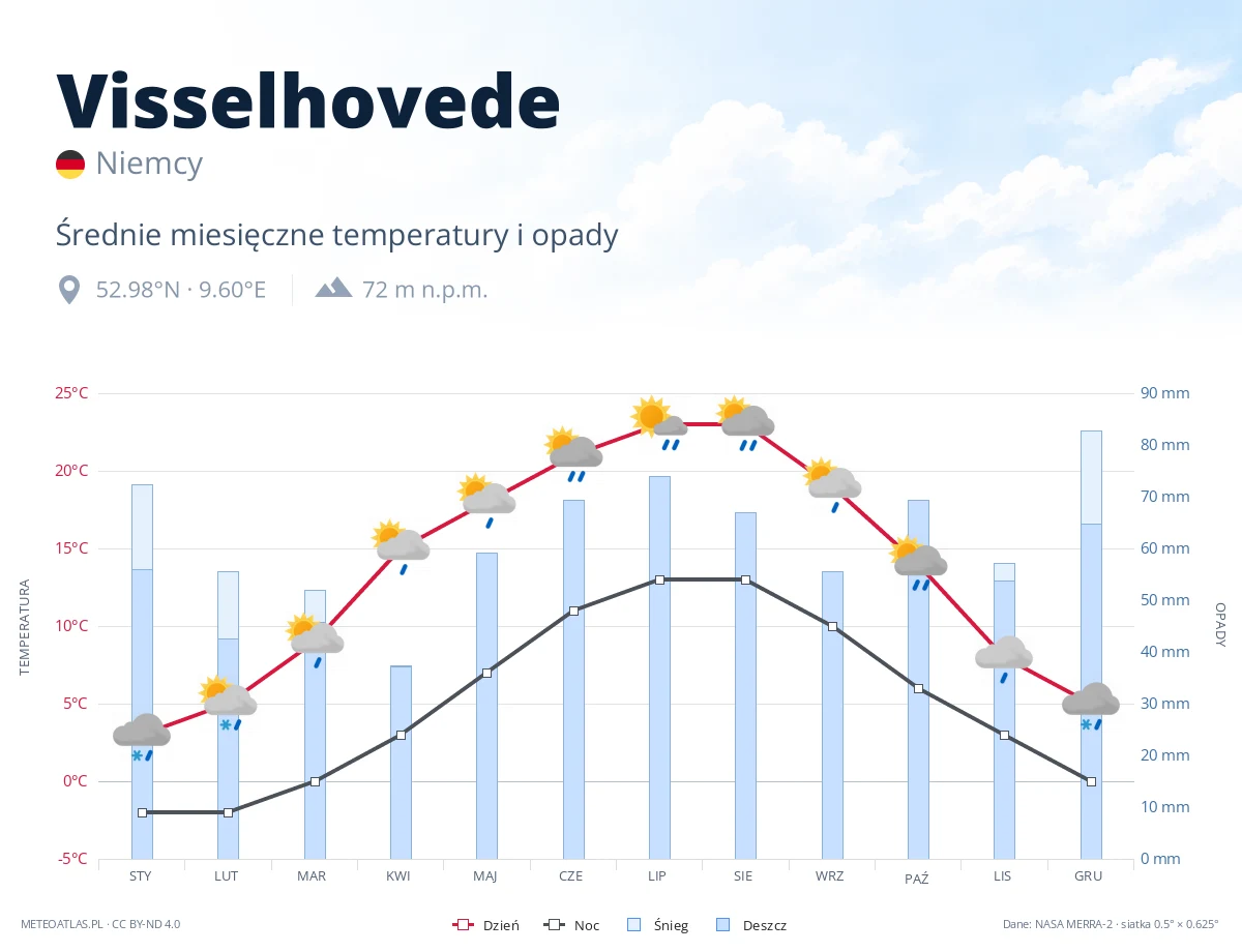 Visselhovede - średnie miesięczne temperatury i opady
