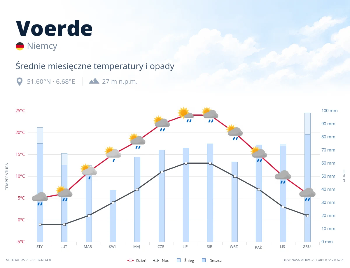 Voerde - średnie miesięczne temperatury i opady