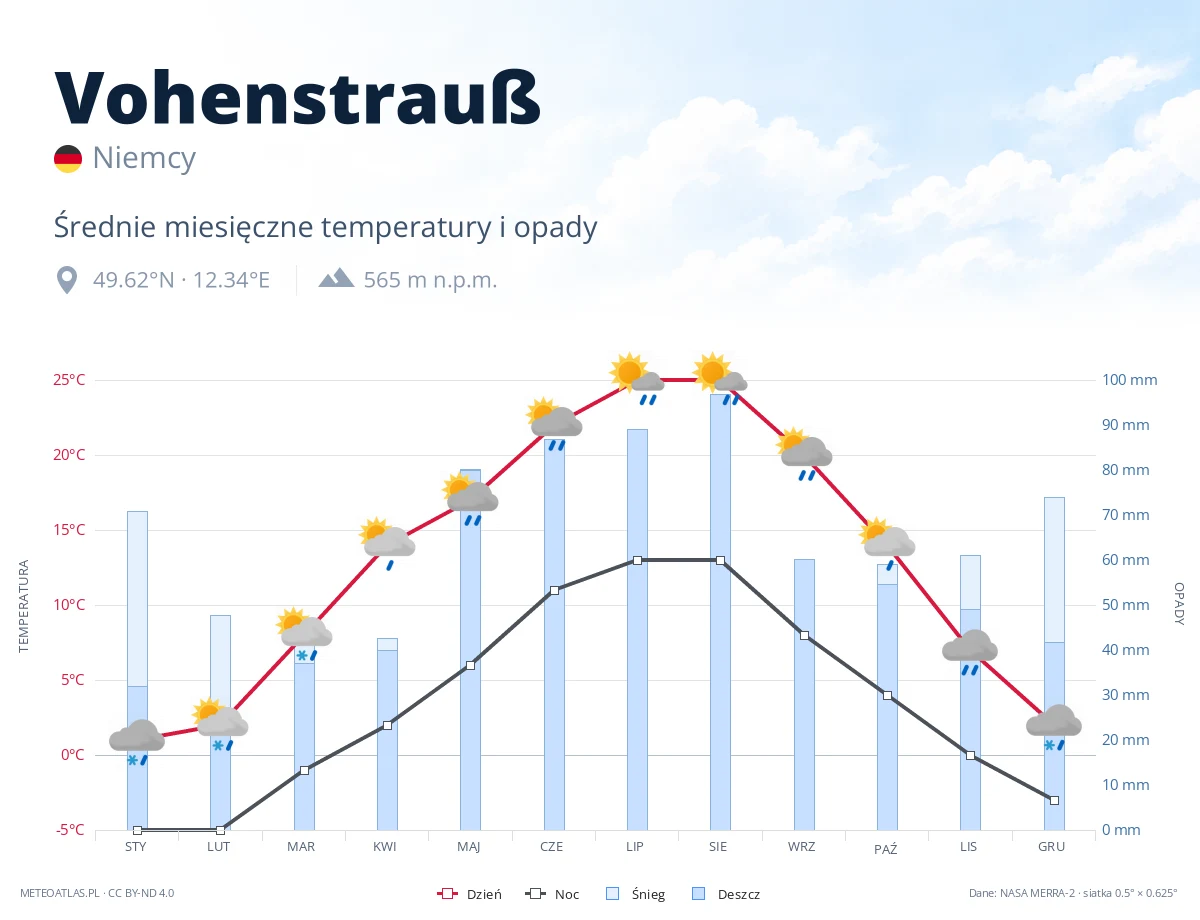 Vohenstrauß - średnie miesięczne temperatury i opady