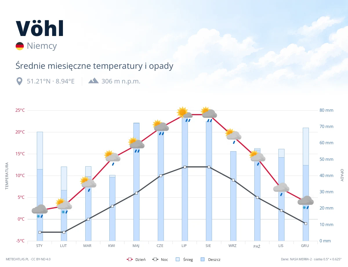 Vöhl - średnie miesięczne temperatury i opady