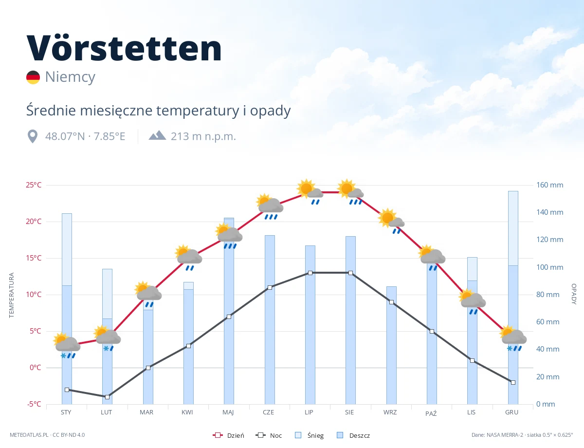 Vörstetten - średnie miesięczne temperatury i opady