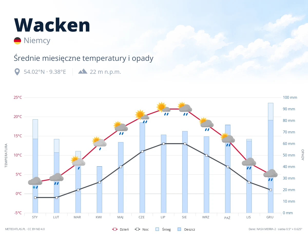 Wacken - średnie miesięczne temperatury i opady