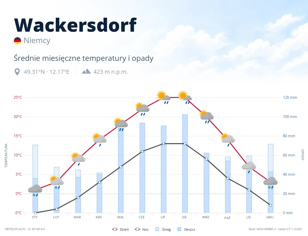 Wackersdorf - średnie miesięczne temperatury i opady