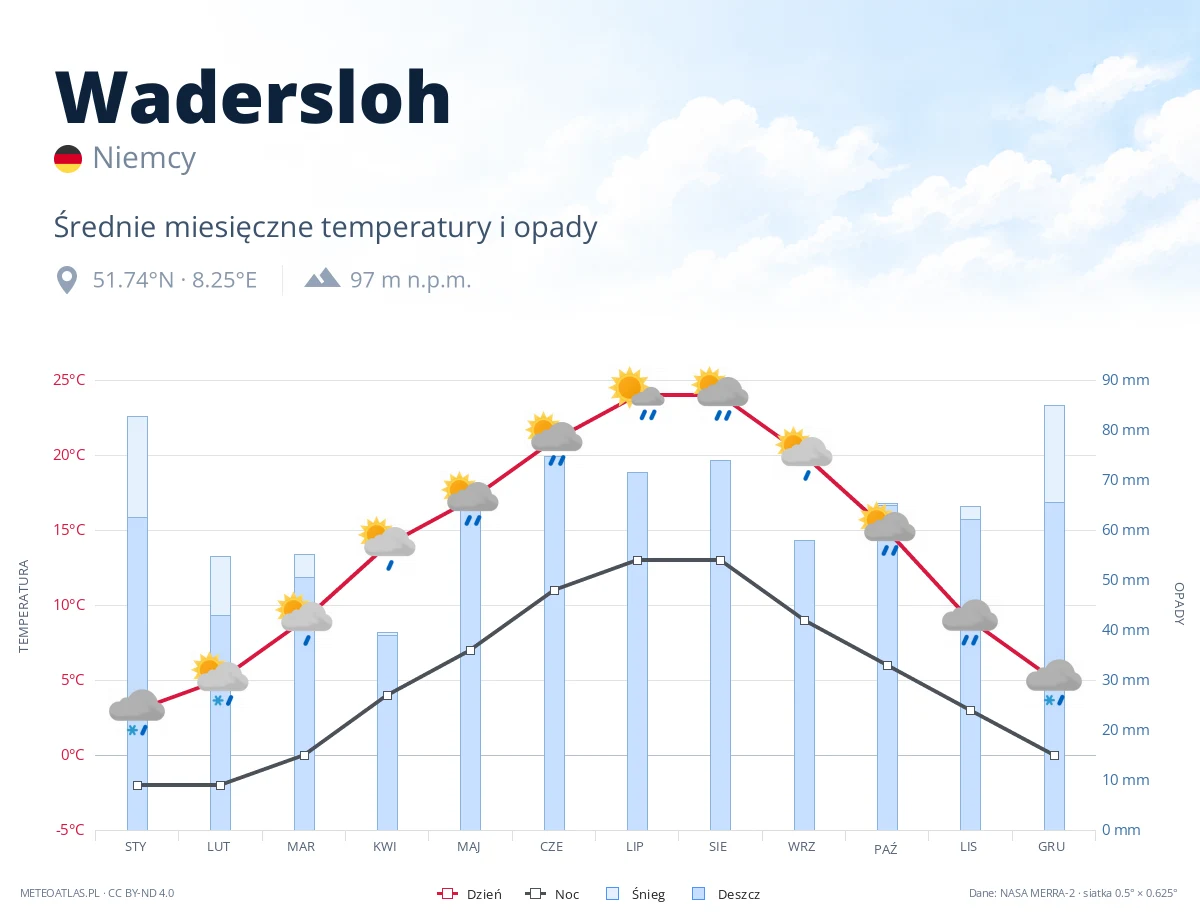 Wadersloh - średnie miesięczne temperatury i opady