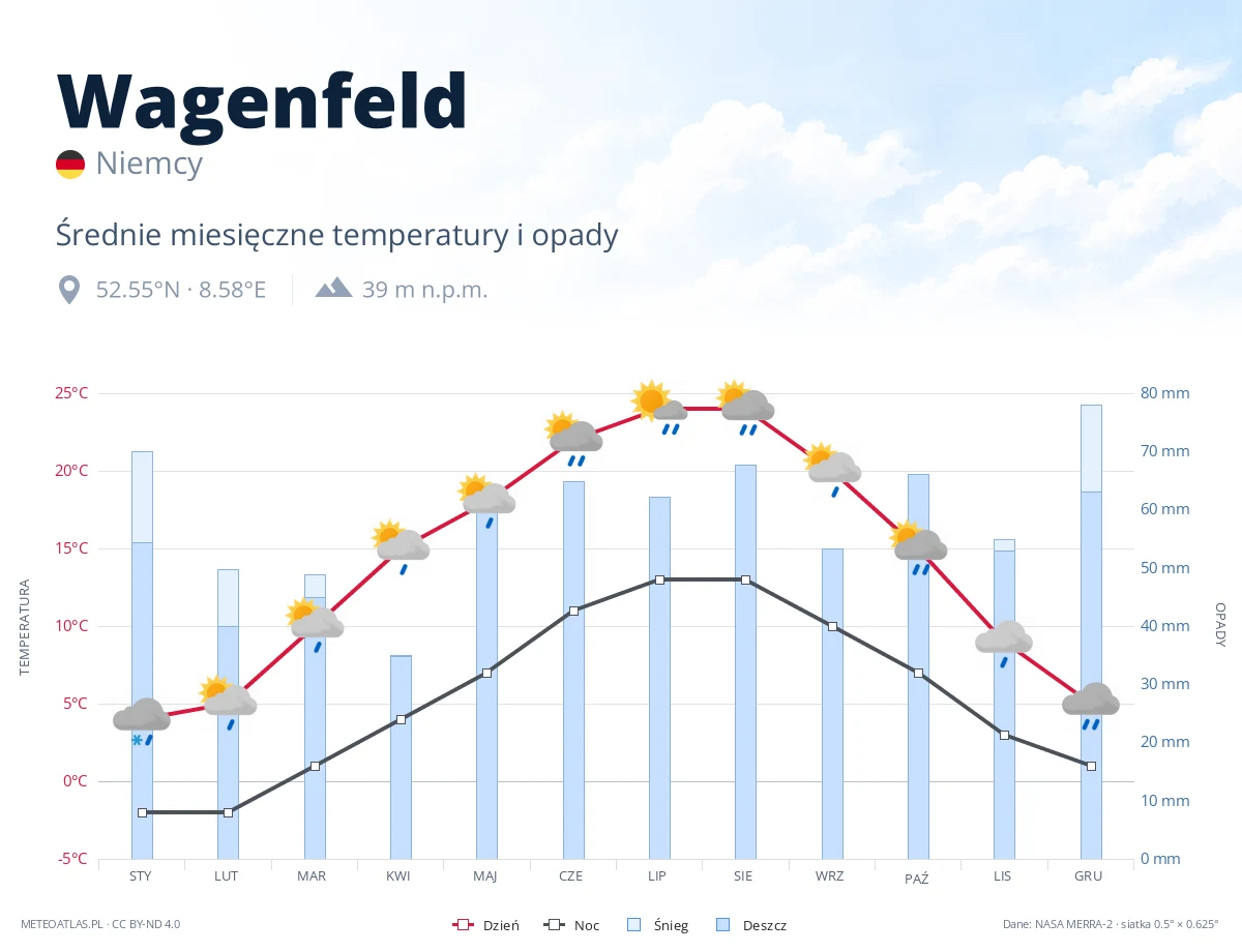 Wagenfeld - średnie miesięczne temperatury i opady