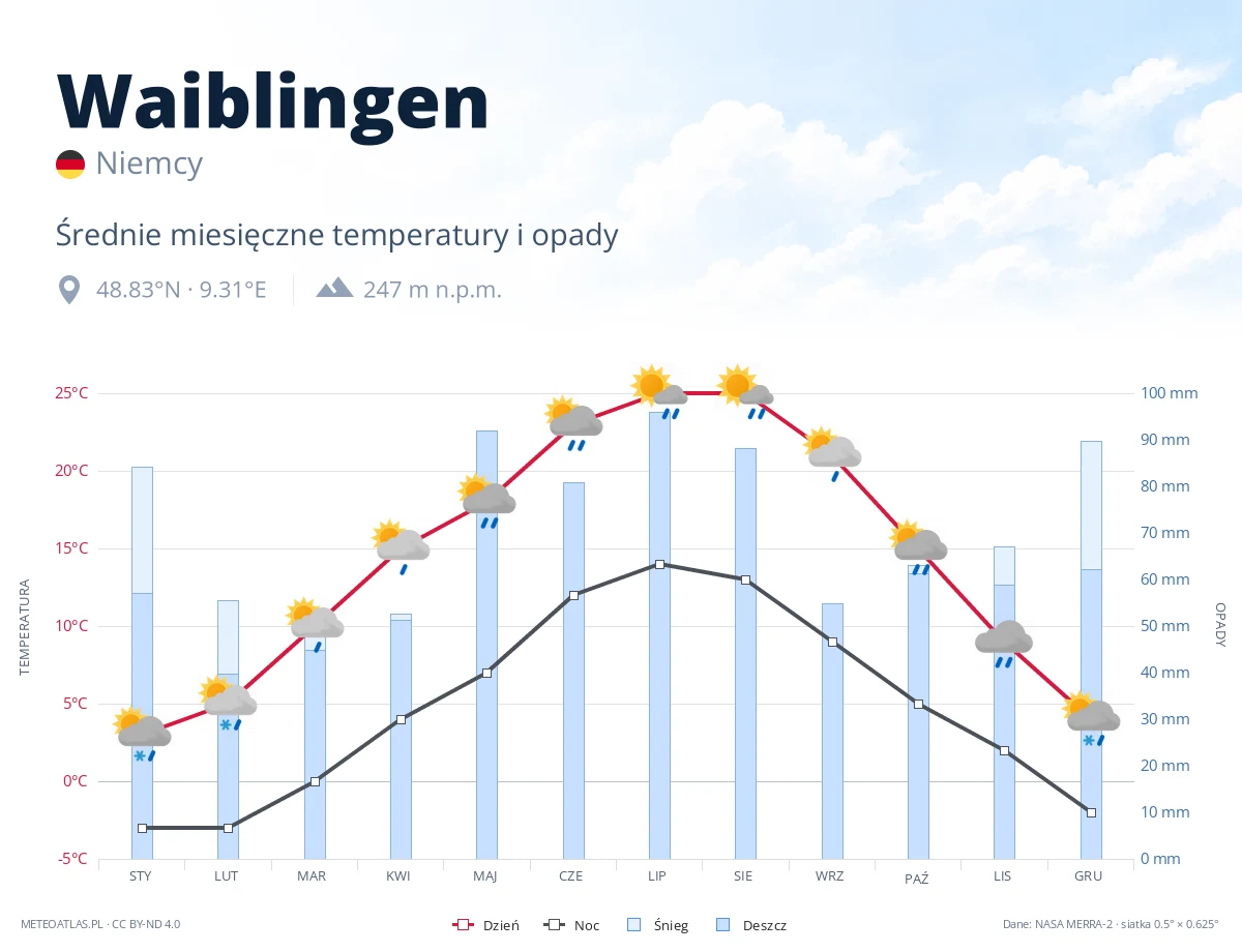 Waiblingen - średnie miesięczne temperatury i opady