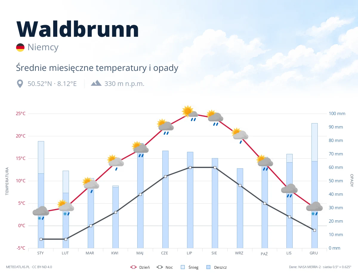 Waldbrunn - średnie miesięczne temperatury i opady