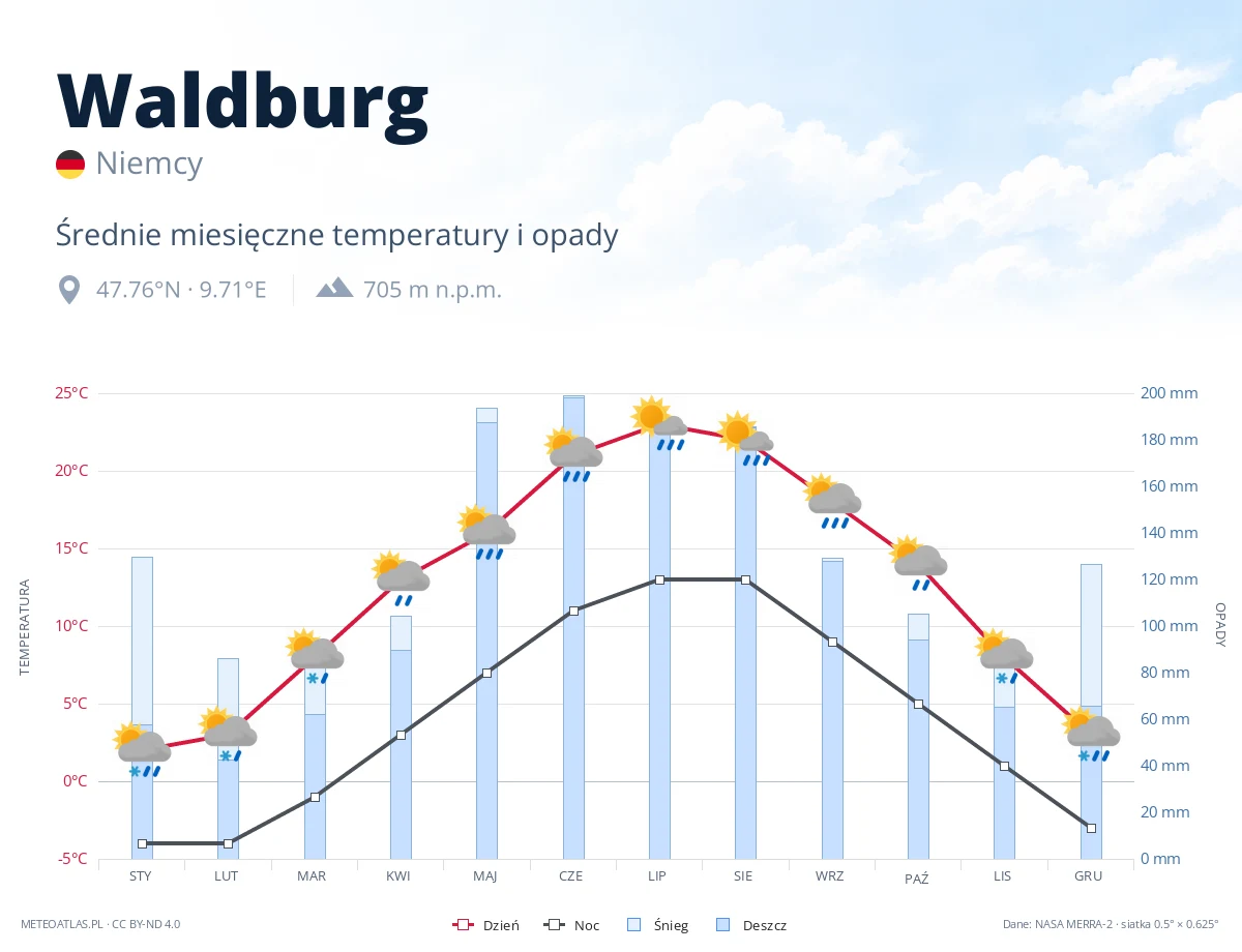 Waldburg - średnie miesięczne temperatury i opady