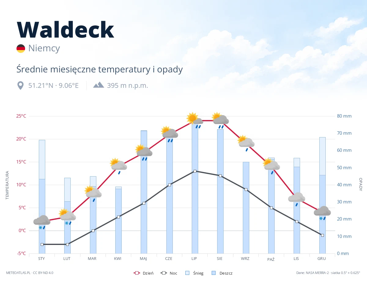 Waldeck - średnie miesięczne temperatury i opady