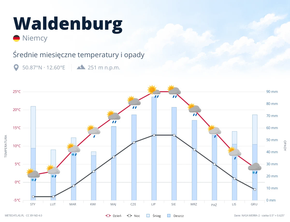 Waldenburg - średnie miesięczne temperatury i opady