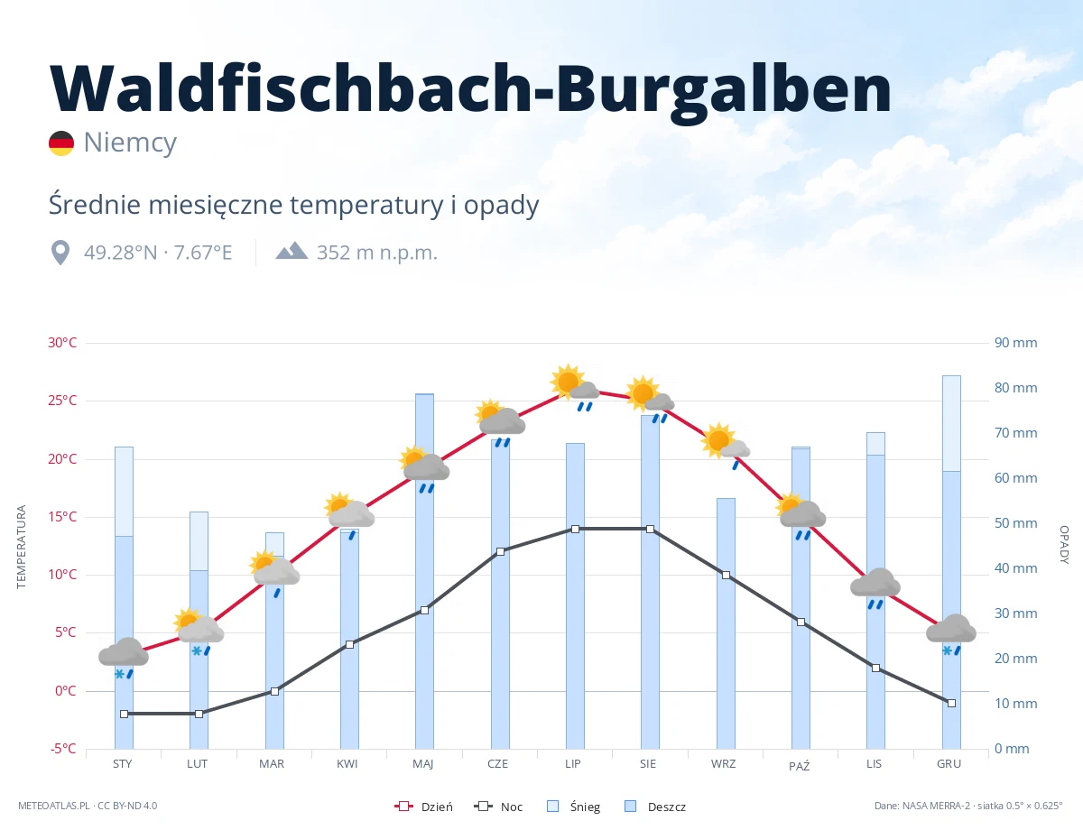 Waldfischbach-Burgalben - średnie miesięczne temperatury i opady