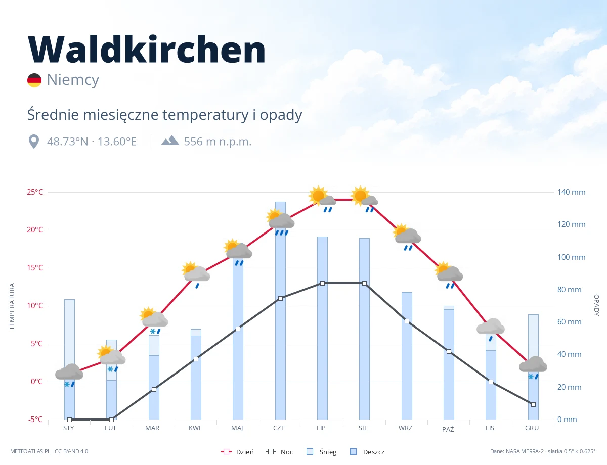 Waldkirchen - średnie miesięczne temperatury i opady