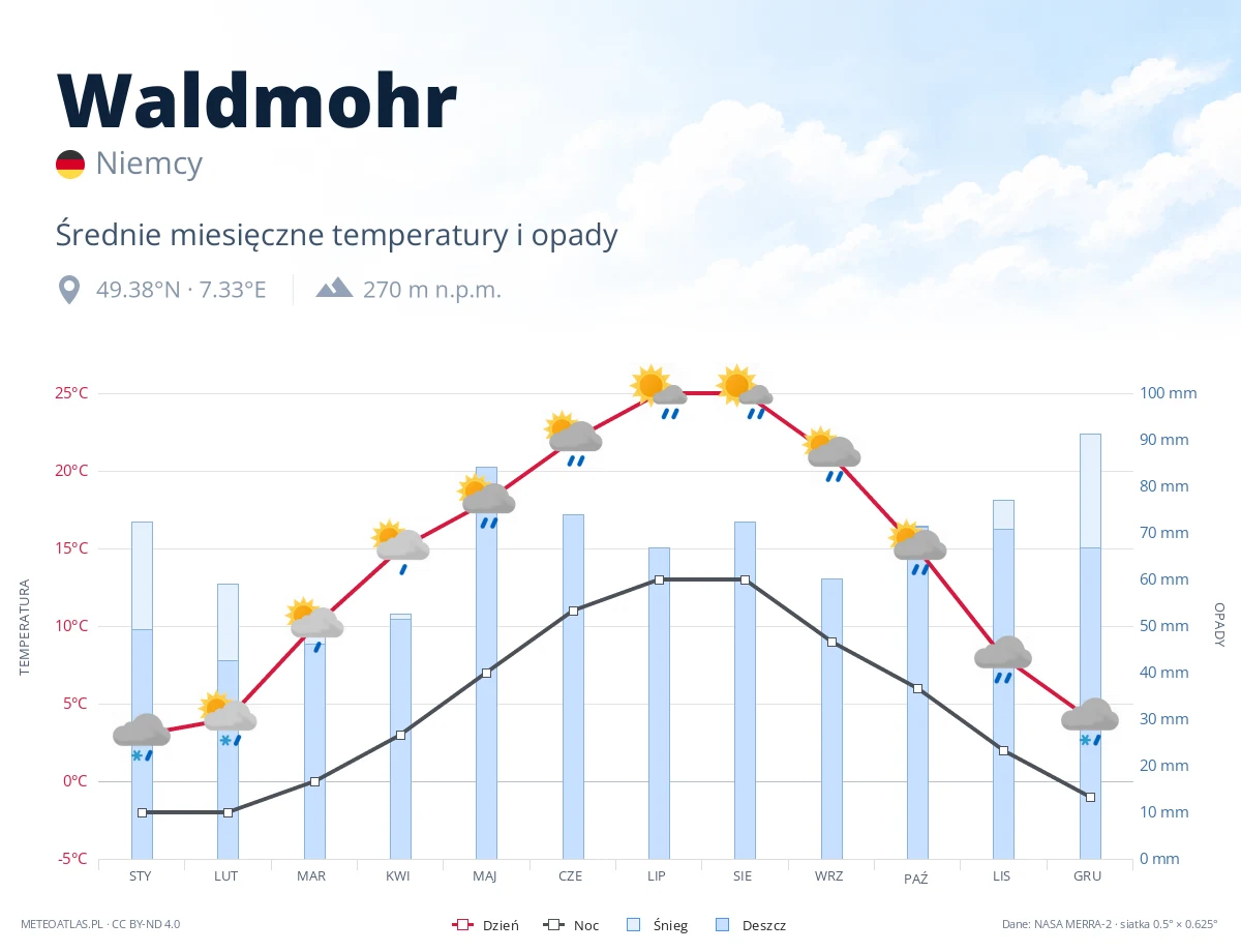 Waldmohr - średnie miesięczne temperatury i opady