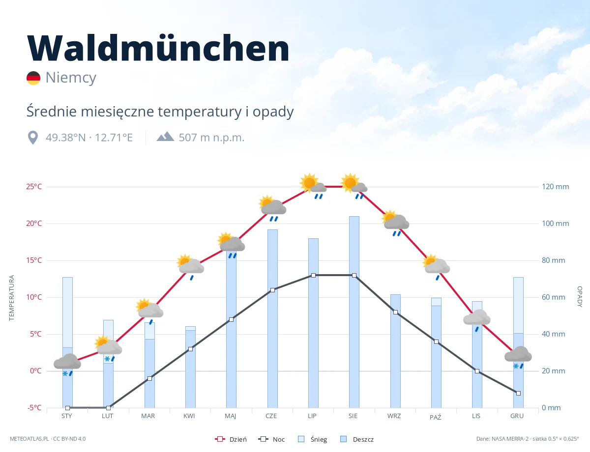 Waldmünchen - średnie miesięczne temperatury i opady