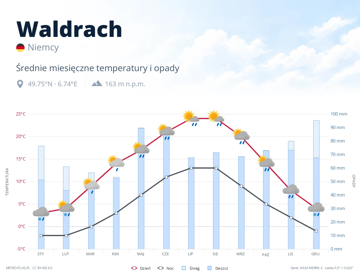 Waldrach - średnie miesięczne temperatury i opady