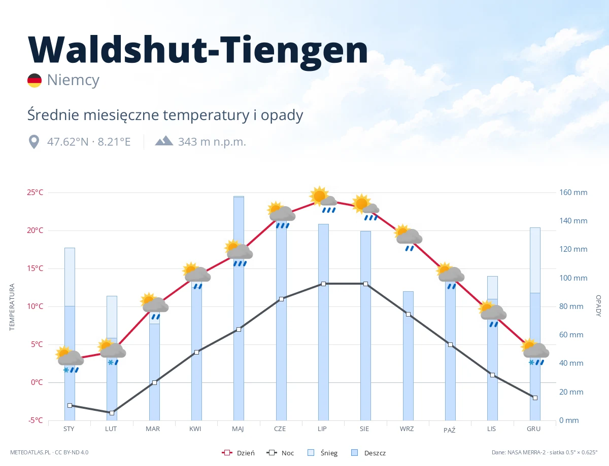 Waldshut-Tiengen - średnie miesięczne temperatury i opady